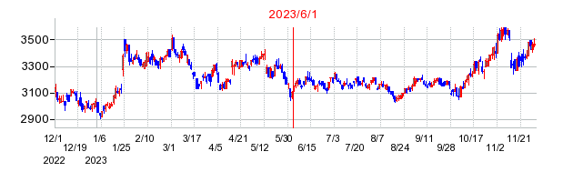 2023年6月1日 15:46前後のの株価チャート